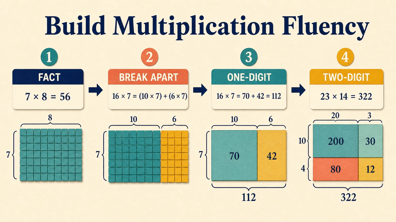 A 4th Grade Multiplication progression from supported practice to independent work