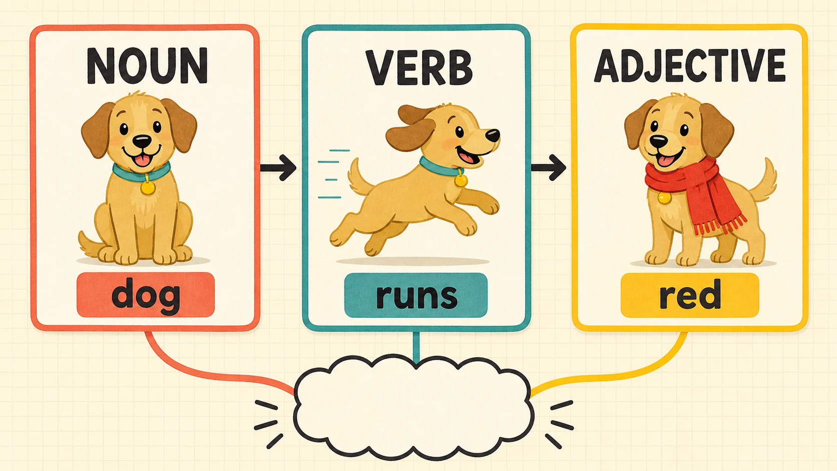 A visual map of the 1st Grade Parts of Speech skills developed in this guide
