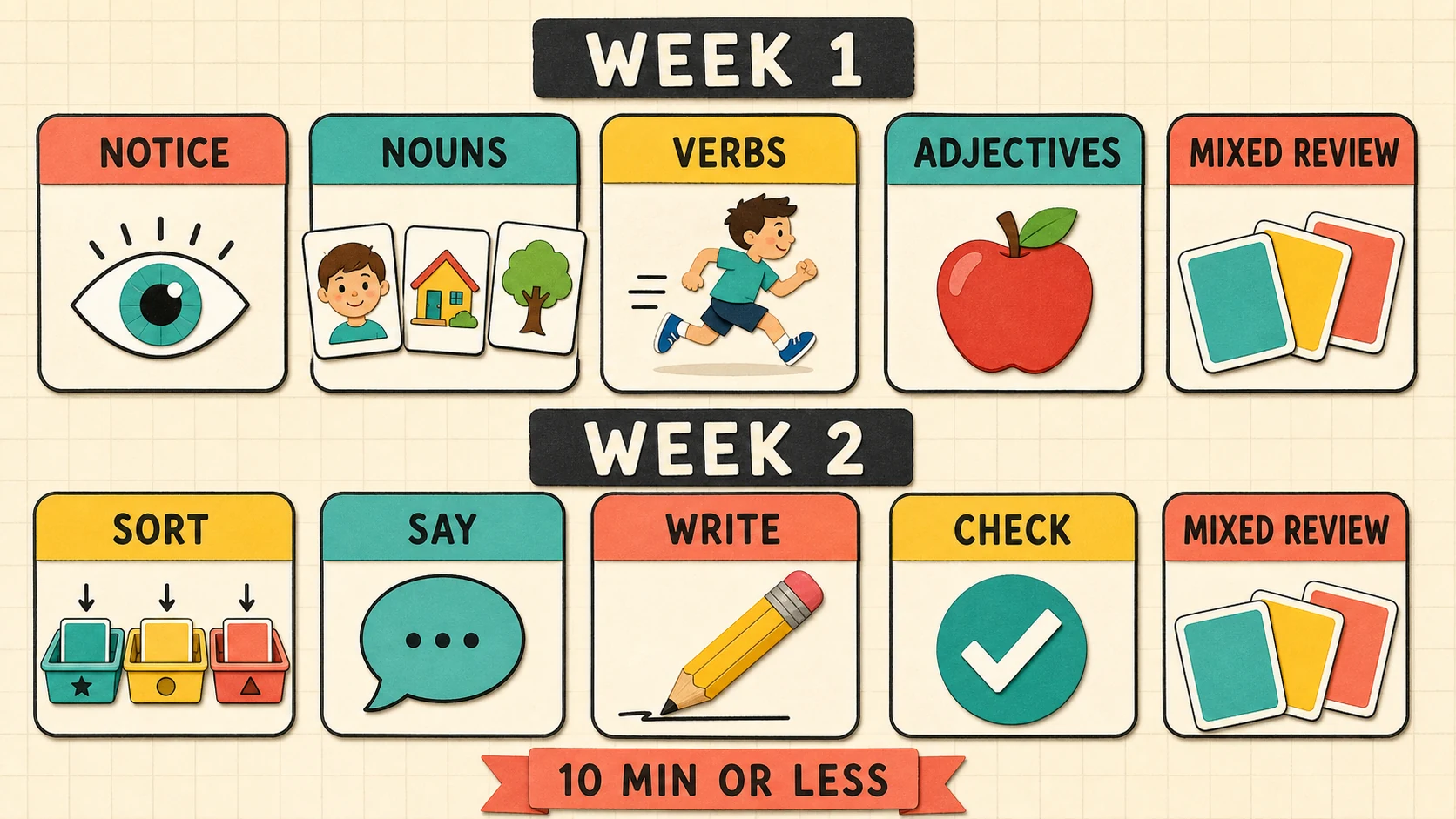 A two-week 1st Grade Parts of Speech practice and review plan