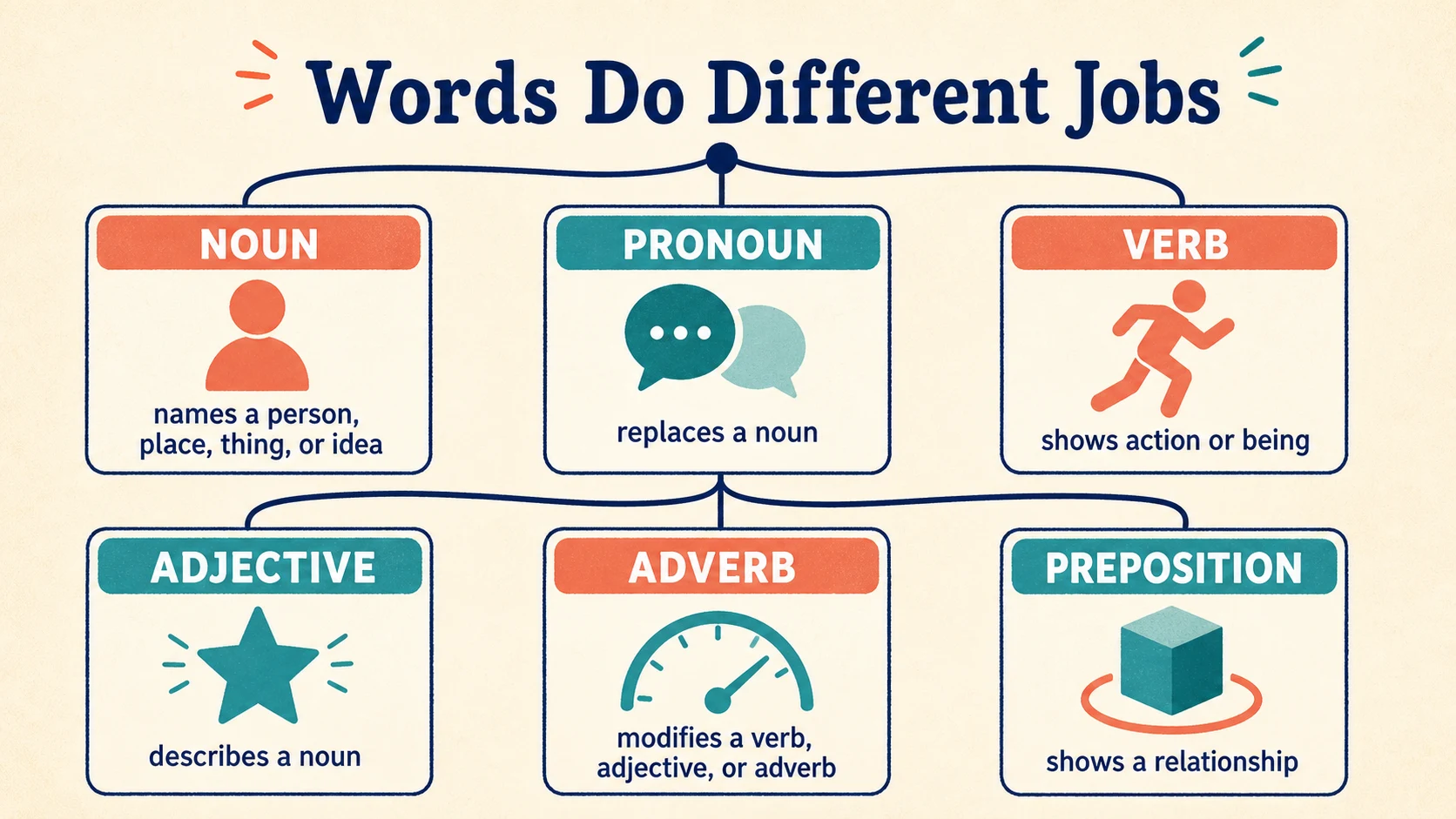 A visual map of the 2nd Grade Parts of Speech skills developed in this guide