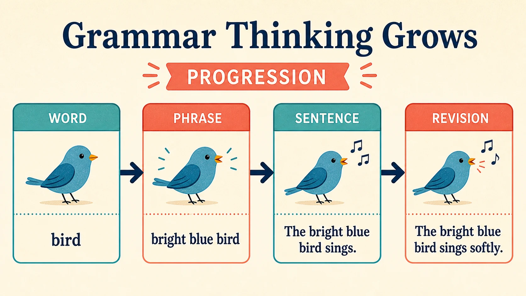 A 2nd Grade Parts of Speech progression from supported practice to independent work