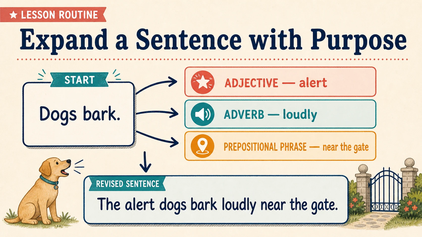 A short, repeatable 2nd Grade Parts of Speech lesson routine