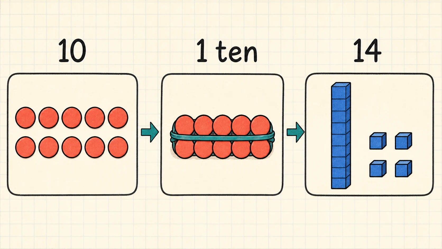 A visual map of the 1st Grade Place Value skills developed in this guide