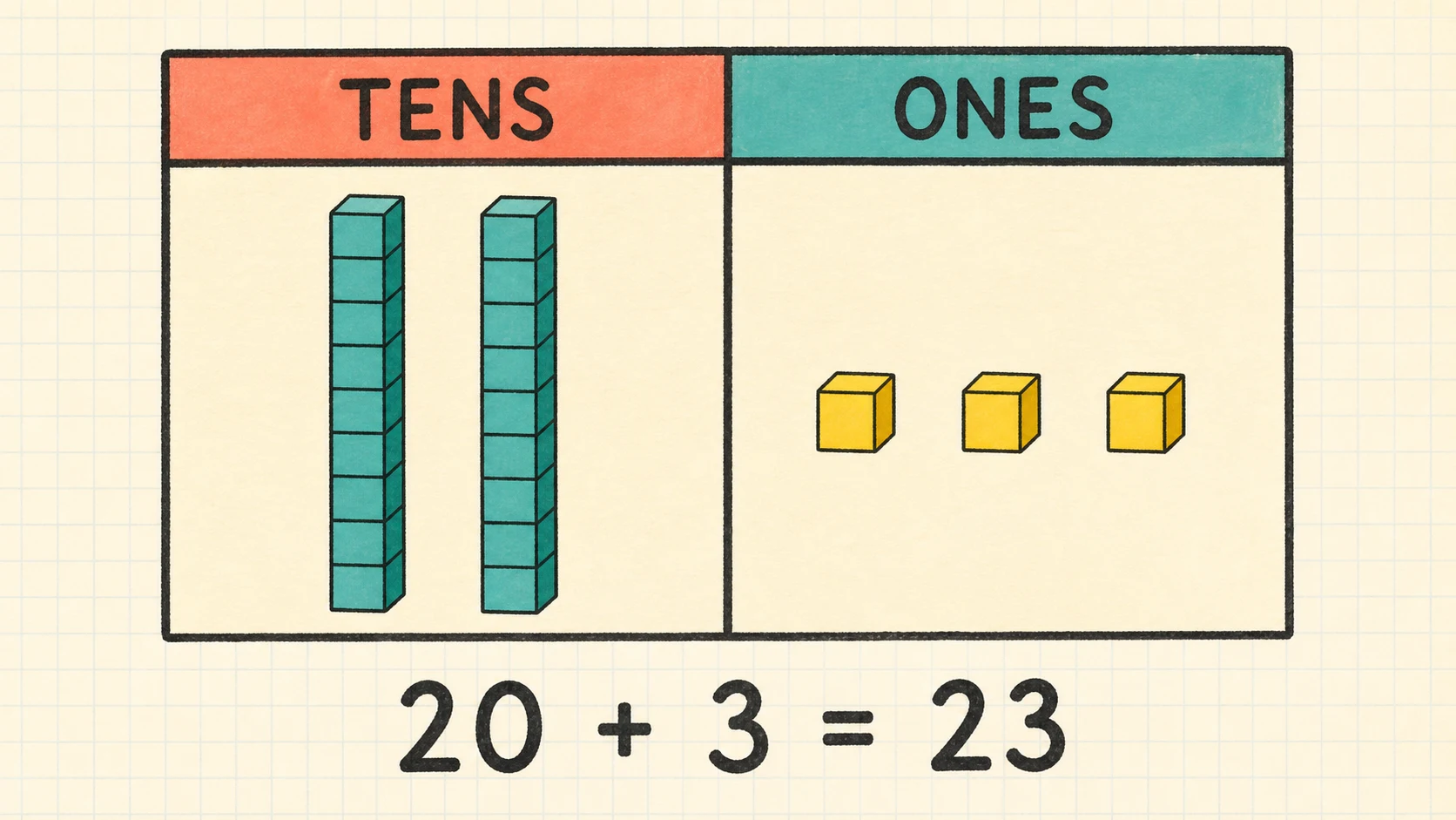 A worked 1st Grade Place Value example moving from a concrete model to an answer