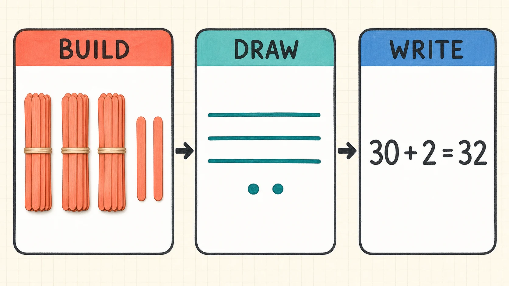 A 1st Grade Place Value progression from supported practice to independent work