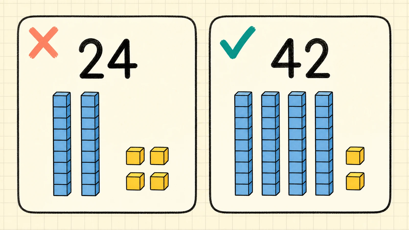 Common 1st Grade Place Value errors paired with diagnostic teaching responses