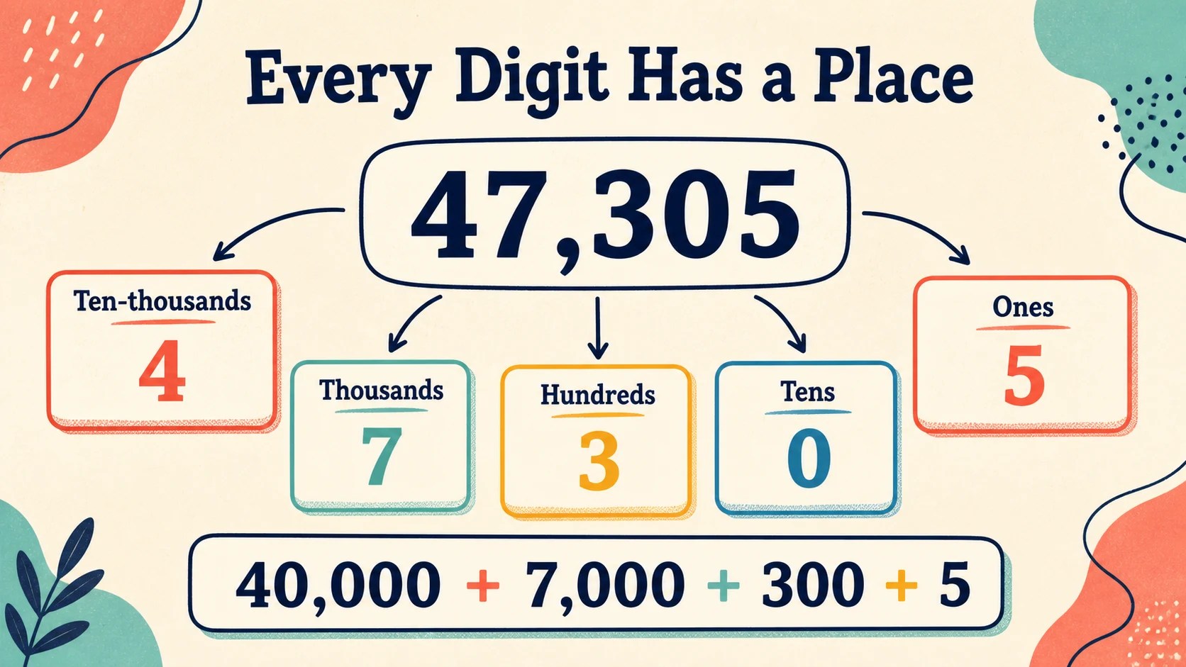 A visual map of the 3rd Grade Place Value skills developed in this guide