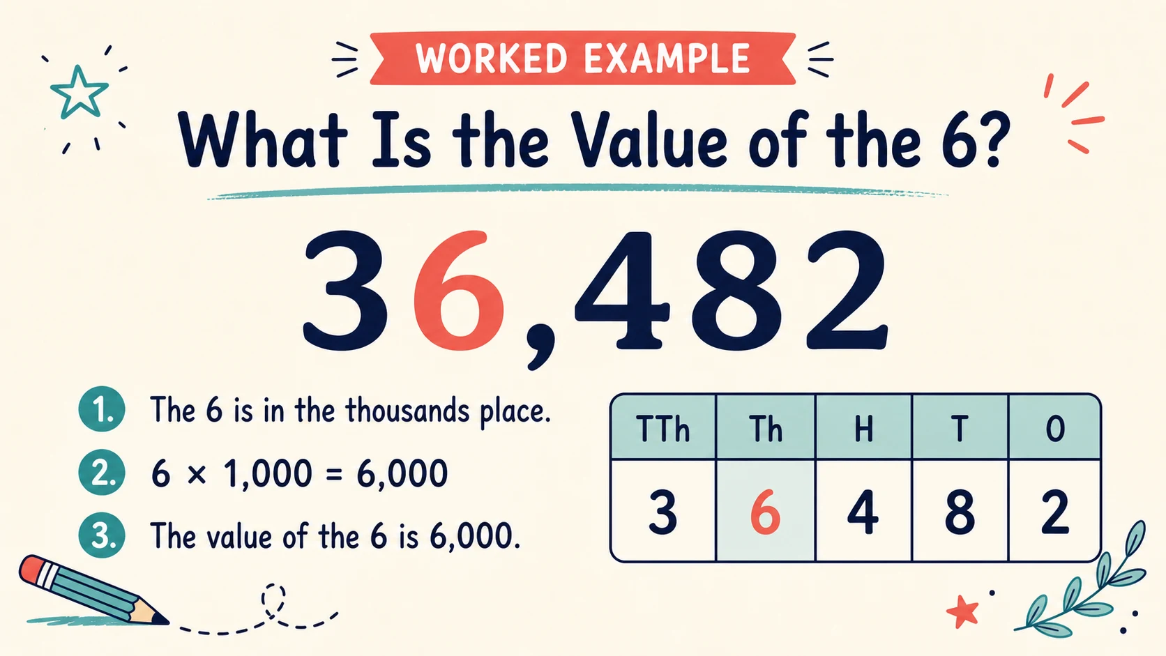 A worked 3rd Grade Place Value example moving from a concrete model to an answer