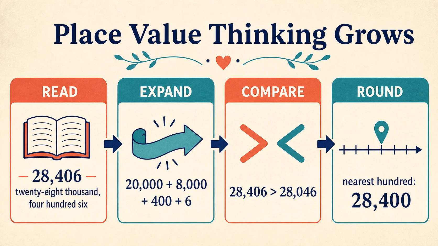 A 3rd Grade Place Value progression from supported practice to independent work