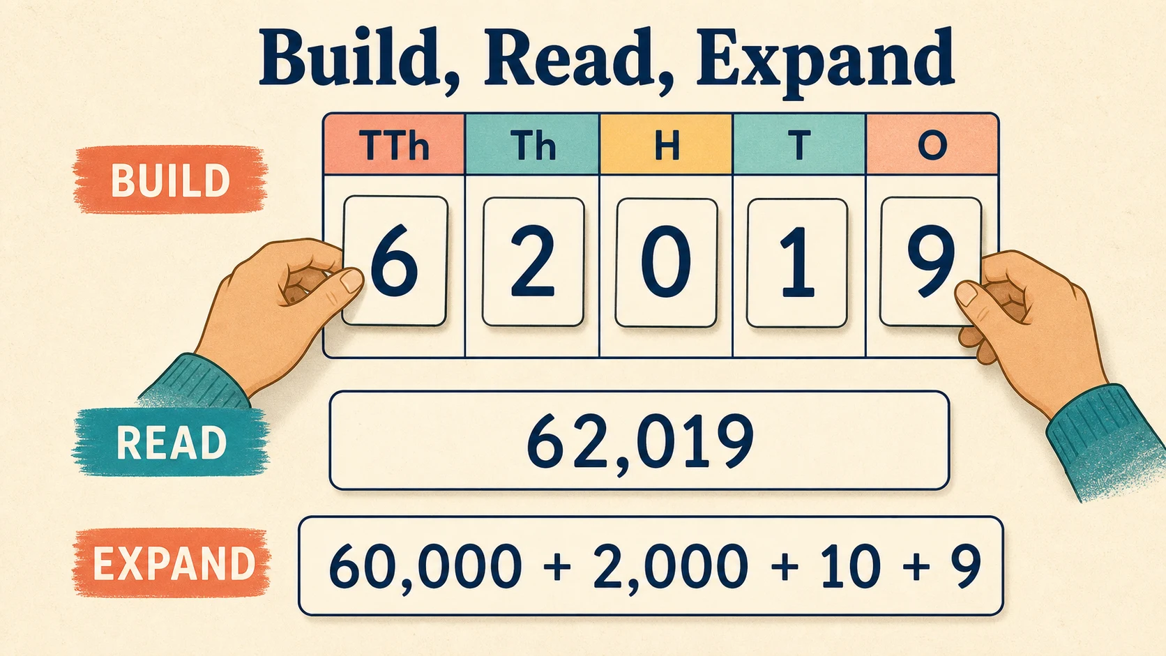 A short, repeatable 3rd Grade Place Value lesson routine