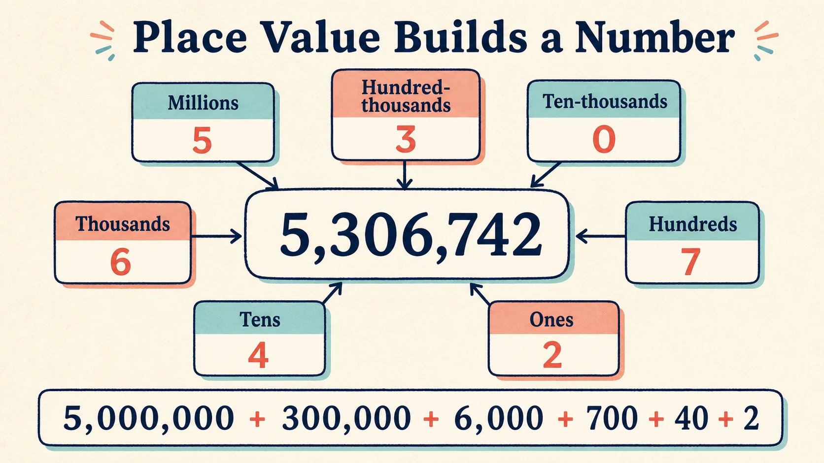 A visual map of the 5th Grade Place Value skills developed in this guide