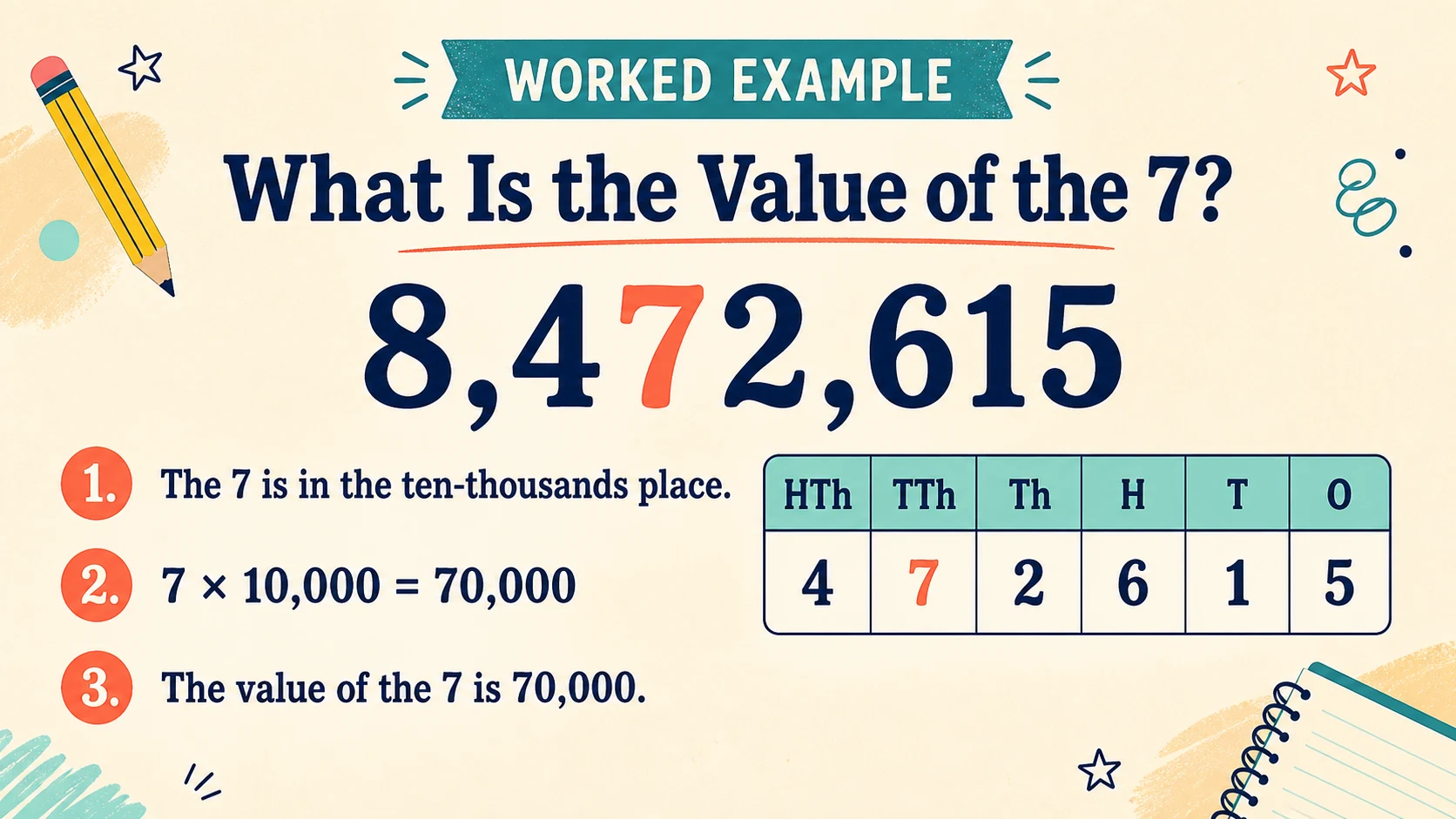 A worked 5th Grade Place Value example moving from a concrete model to an answer
