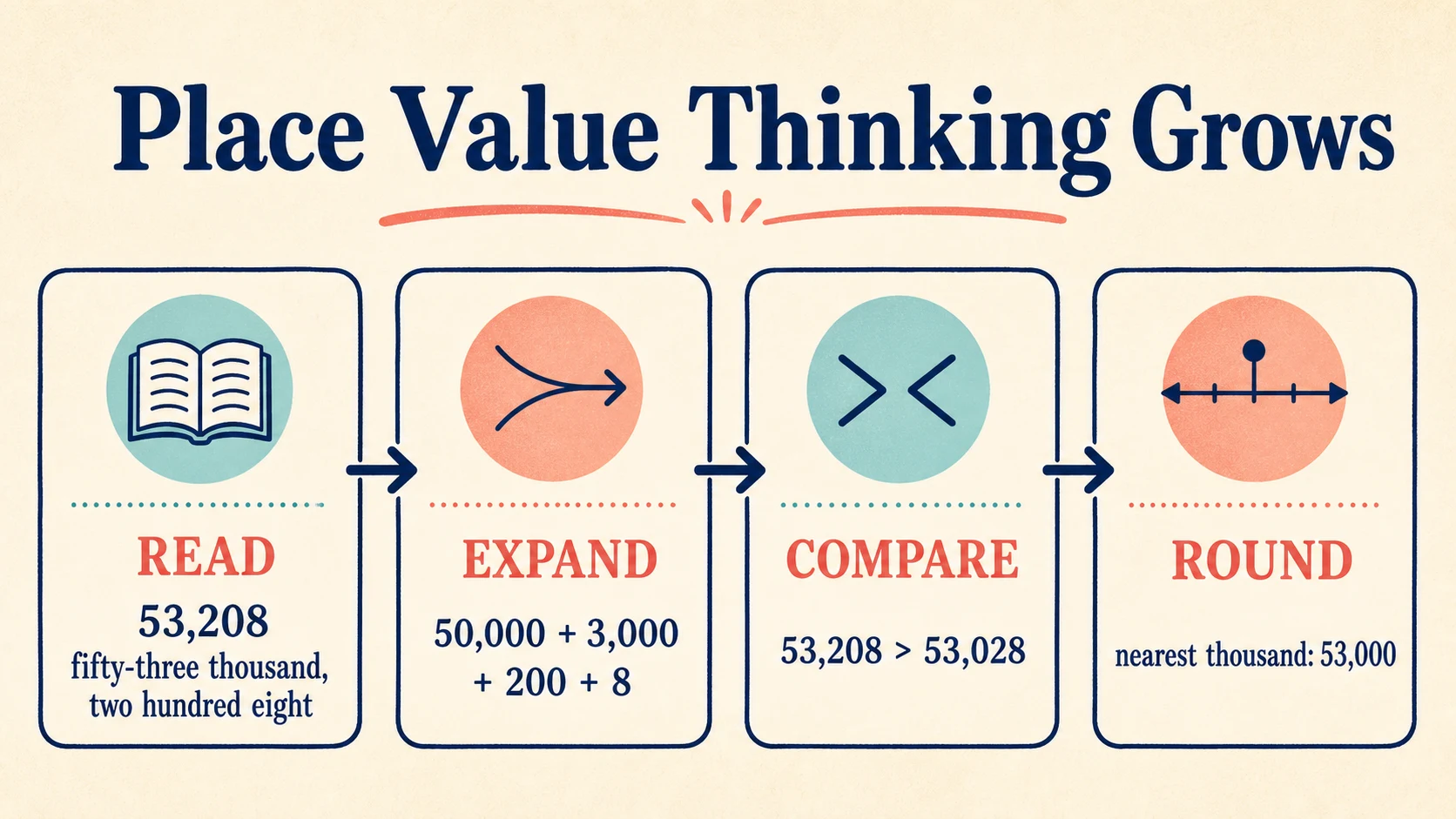 A 5th Grade Place Value progression from supported practice to independent work