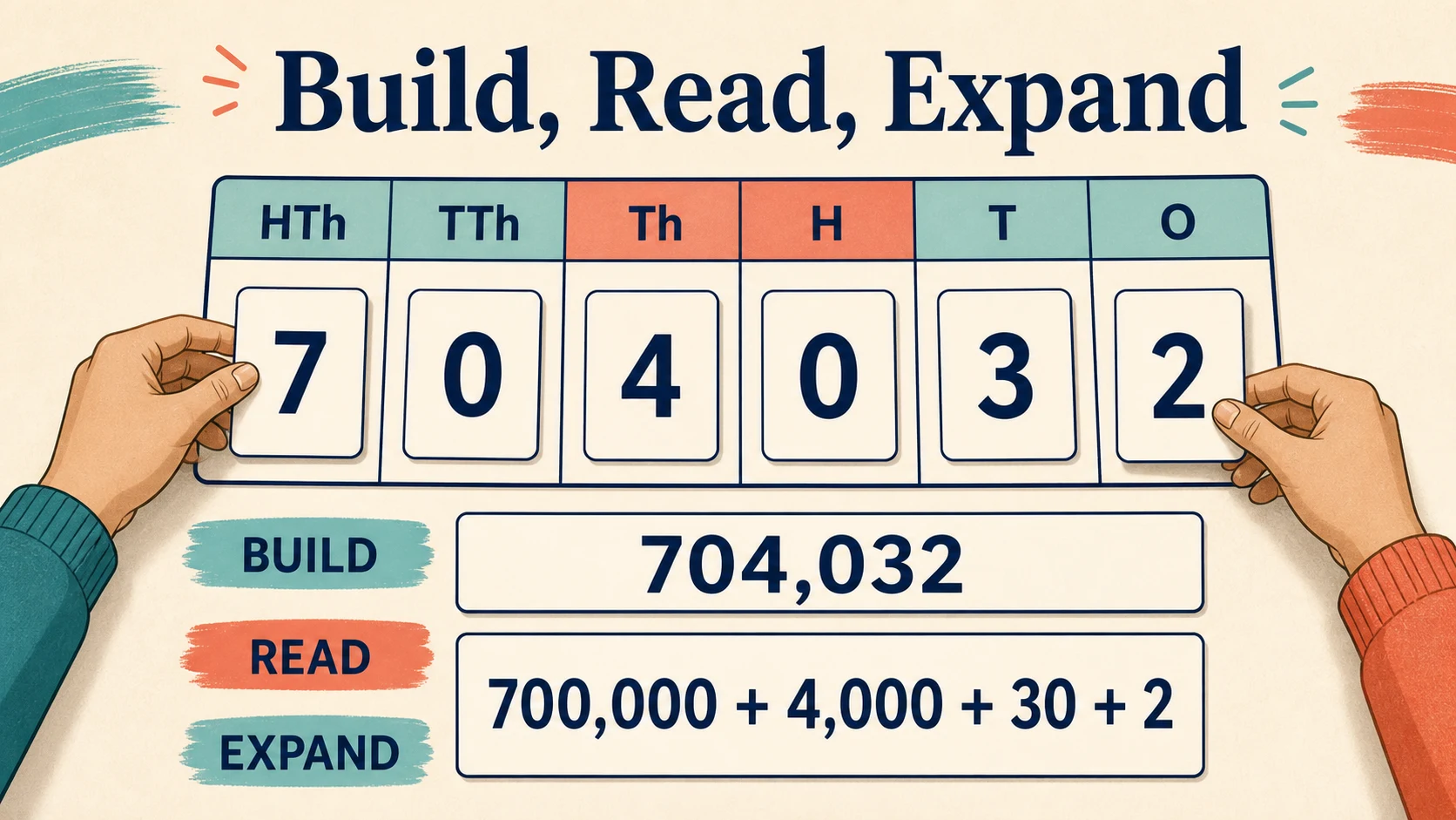 A short, repeatable 5th Grade Place Value lesson routine