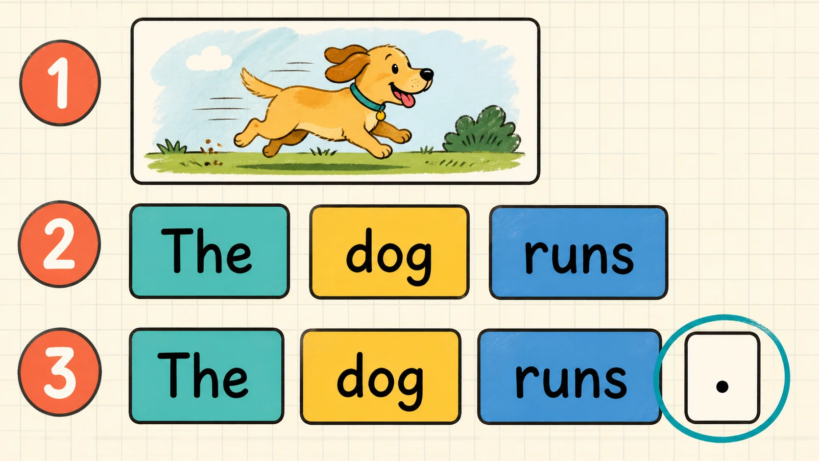 A worked Kindergarten Punctuation example moving from a concrete model to an answer