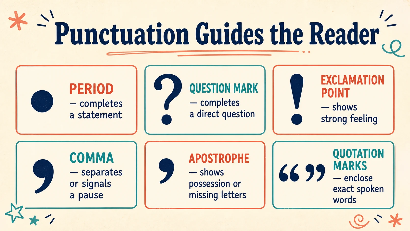 A visual map of the 3rd Grade Punctuation skills developed in this guide