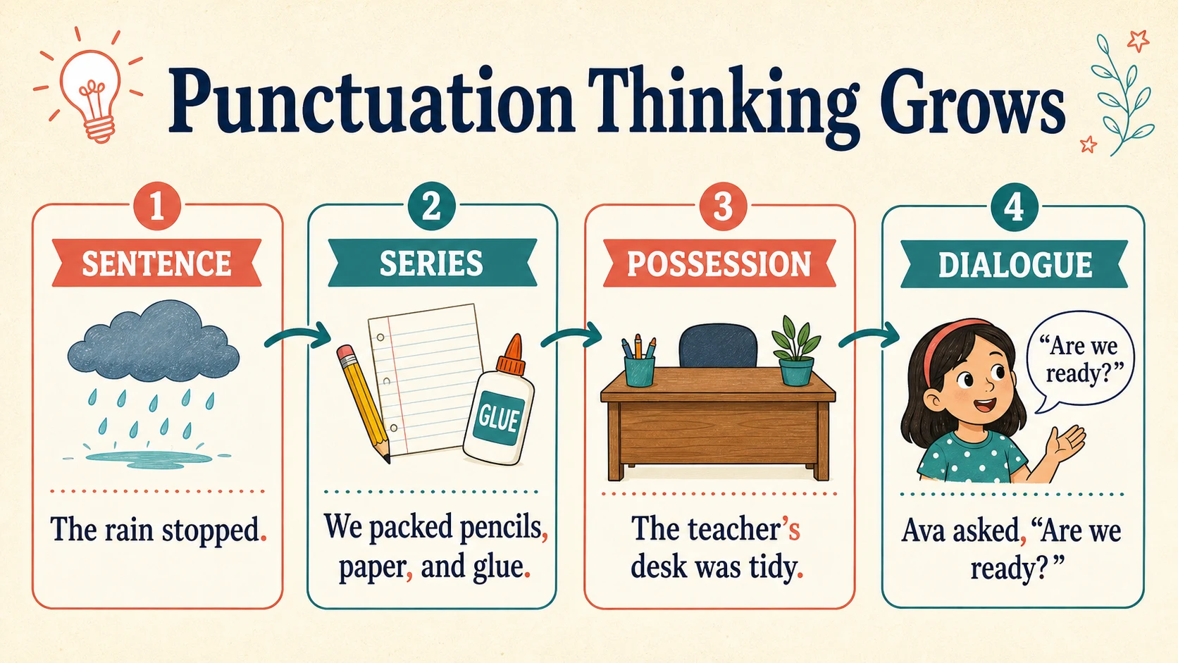 A 3rd Grade Punctuation progression from supported practice to independent work