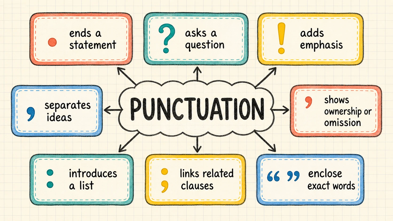 A visual map of the 4th Grade Punctuation skills developed in this guide