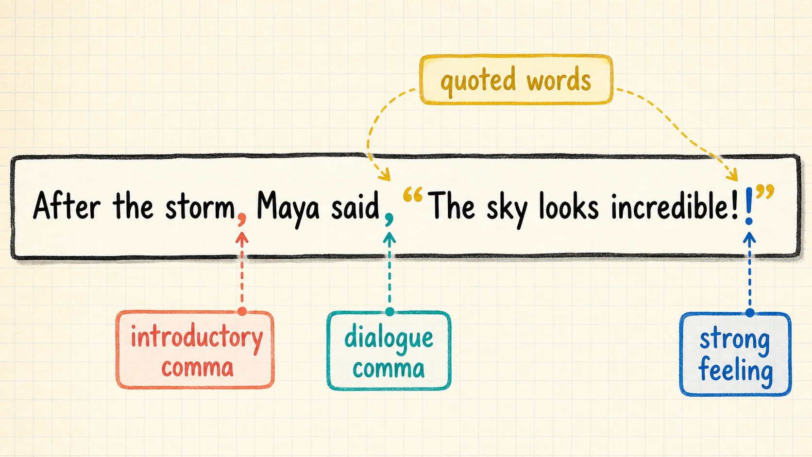 A worked 4th Grade Punctuation example moving from a concrete model to an answer