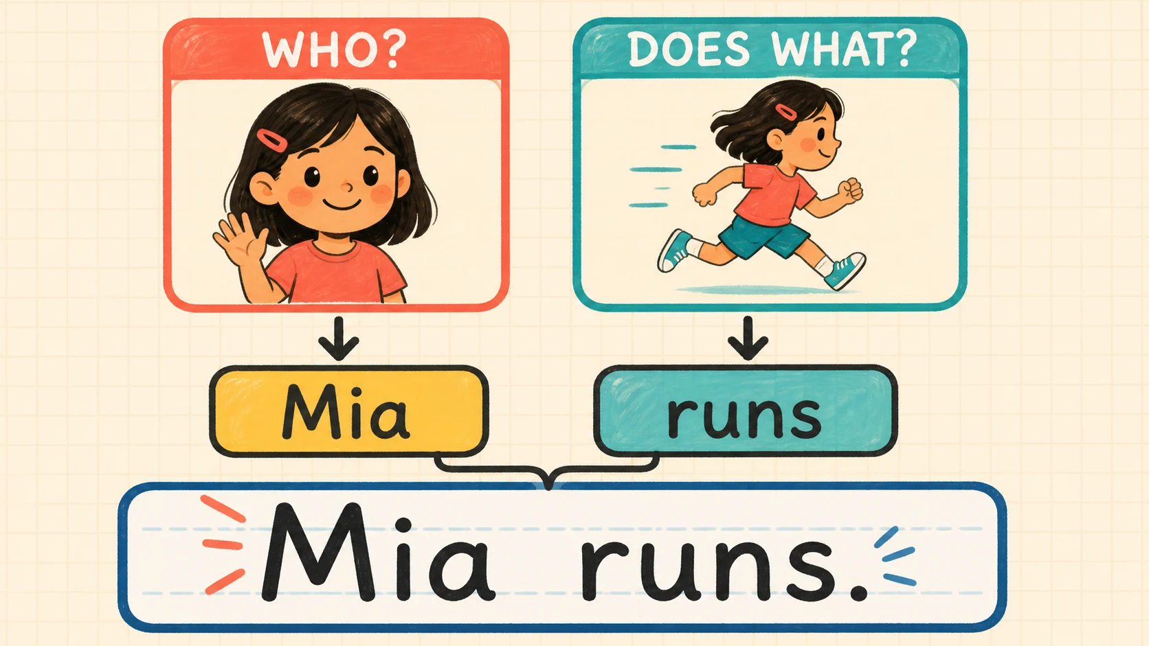A visual map of the 1st Grade Sentence Structure skills developed in this guide