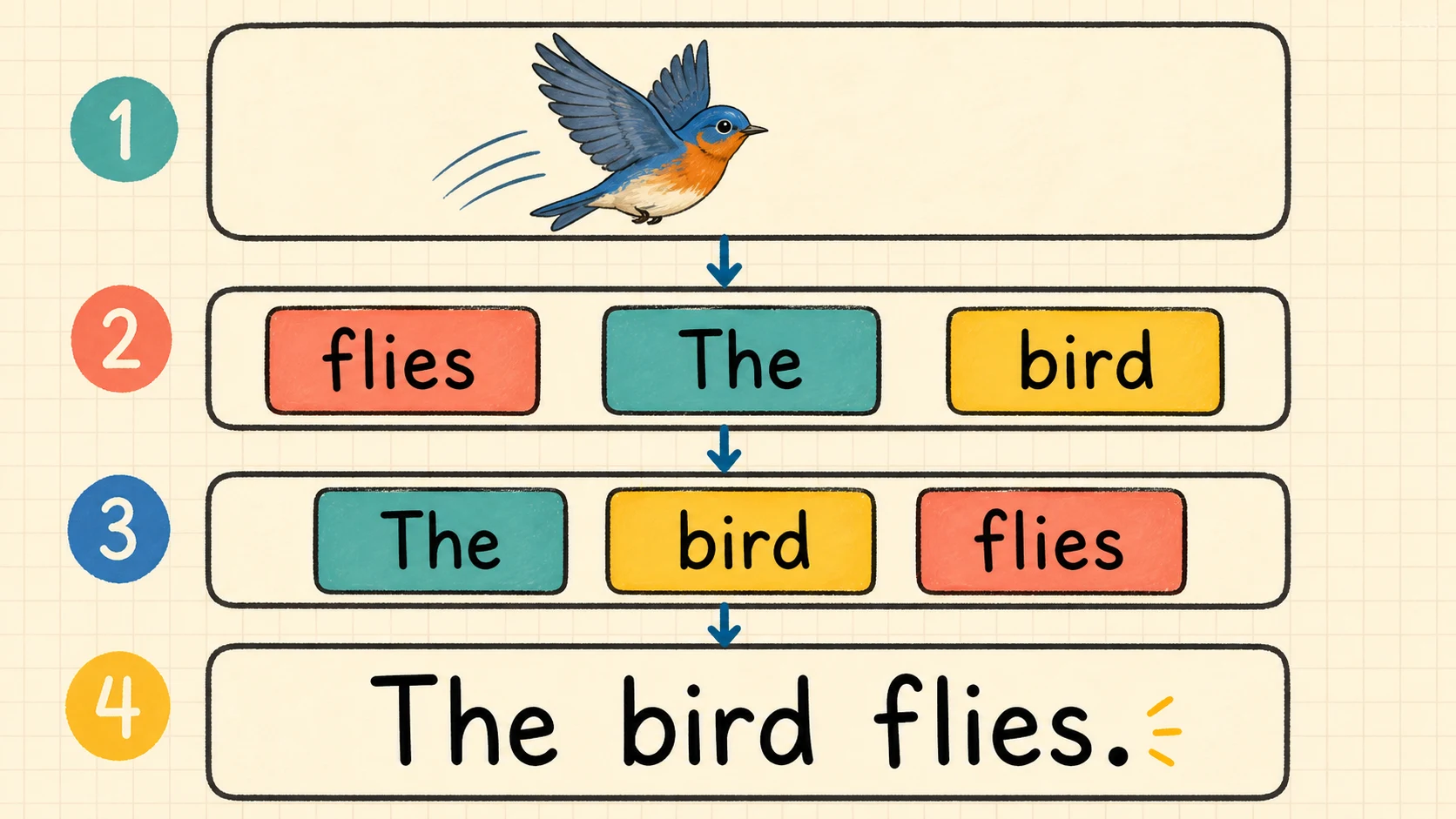 A worked 1st Grade Sentence Structure example moving from a concrete model to an answer