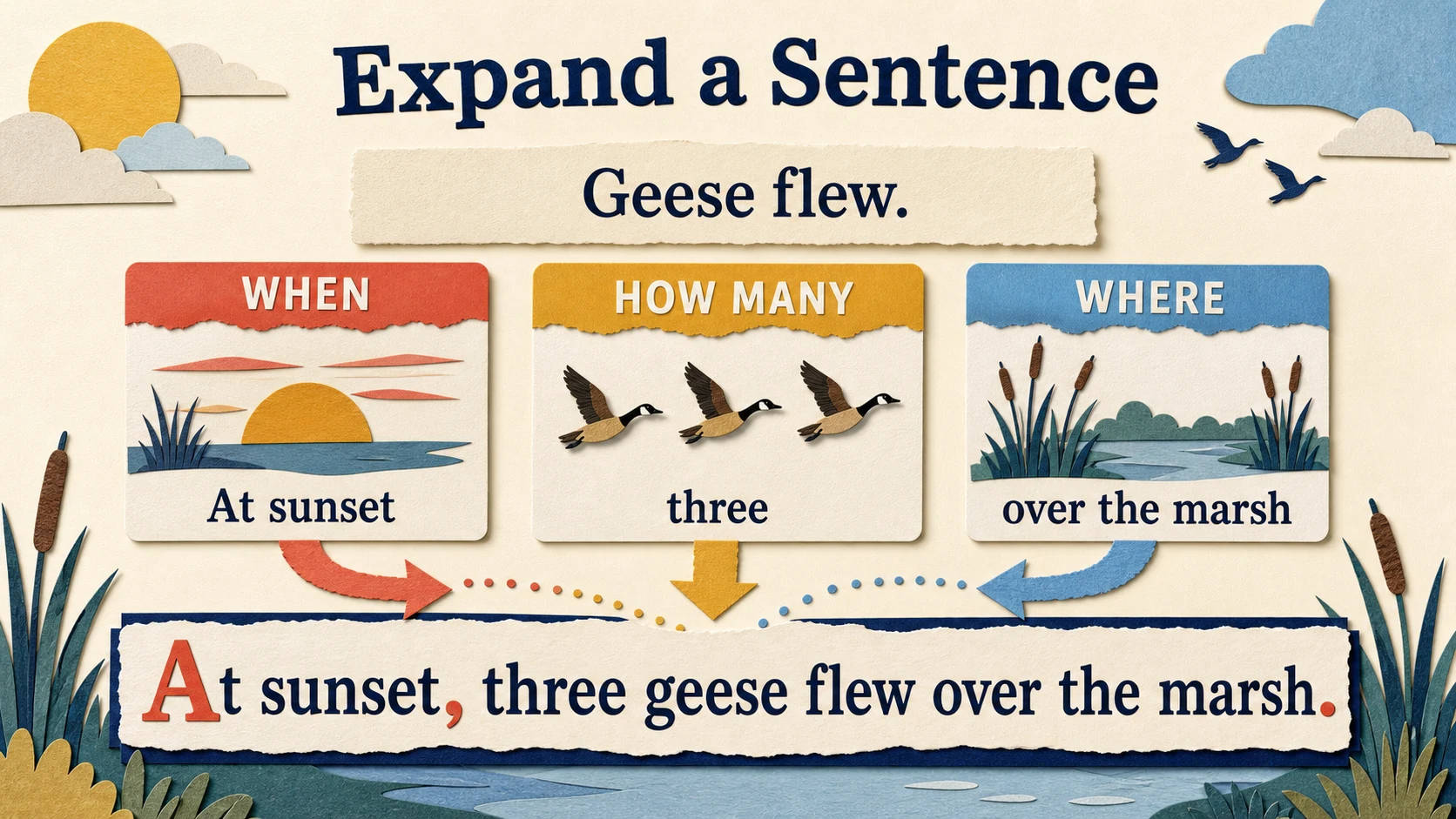 A short, repeatable 2nd Grade Sentence Structure lesson routine