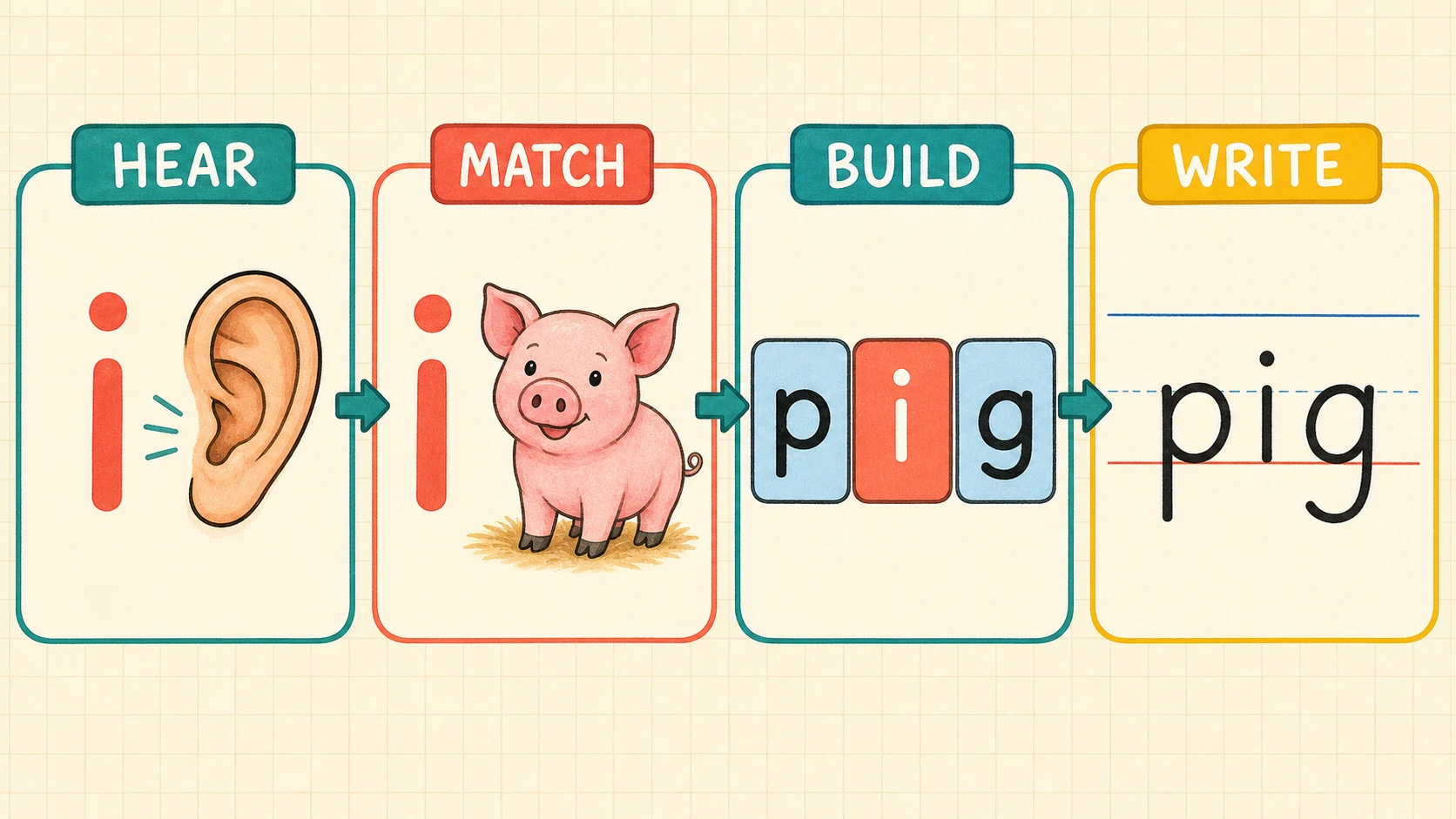 A 1st Grade Short Vowels progression from supported practice to independent work