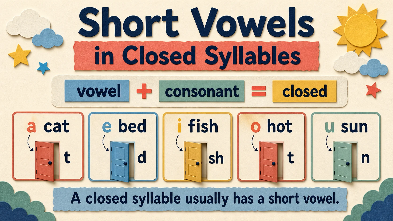 A visual map of the 2nd Grade Short Vowels skills developed in this guide