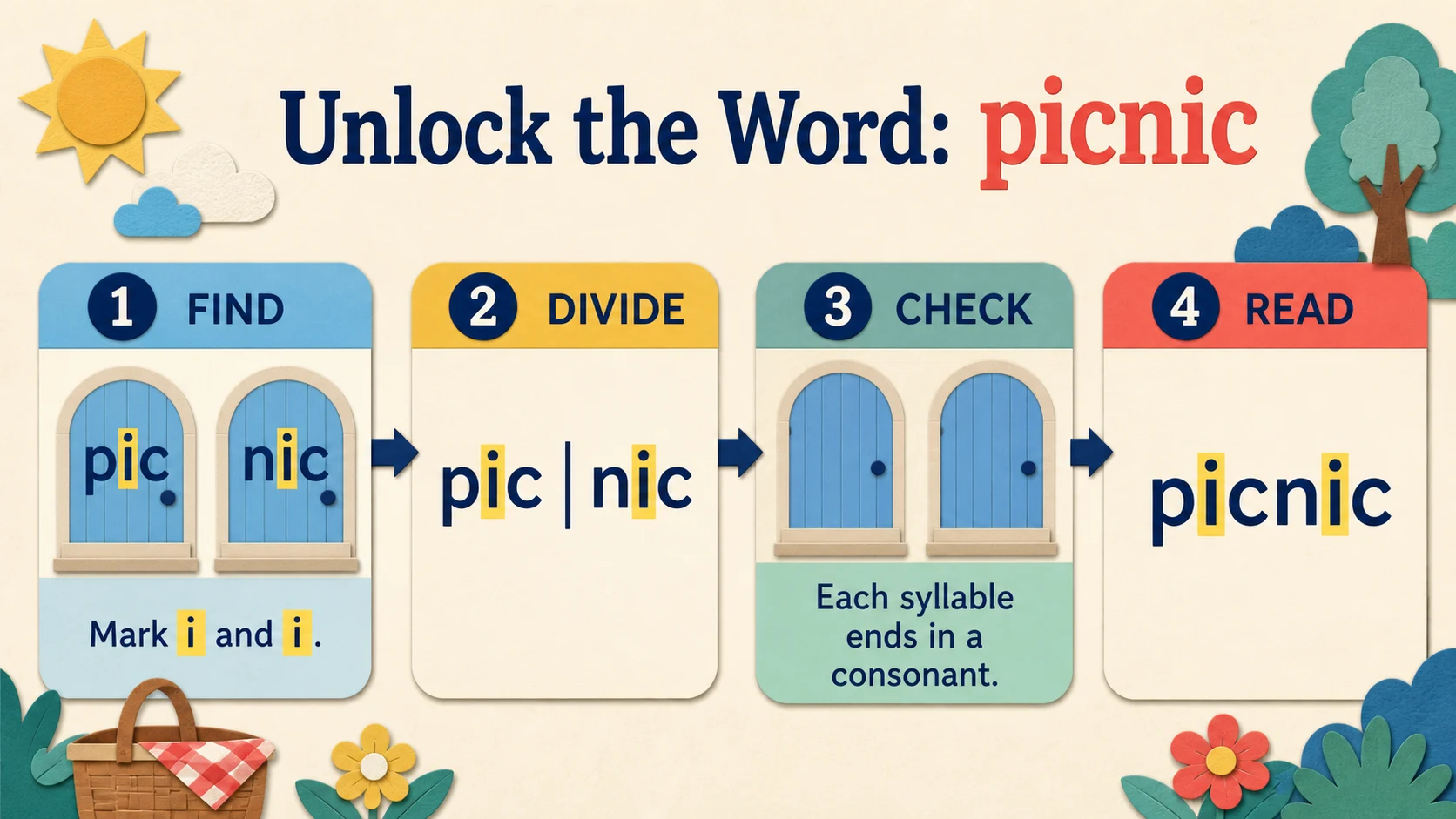 A 2nd Grade Short Vowels progression from supported practice to independent work