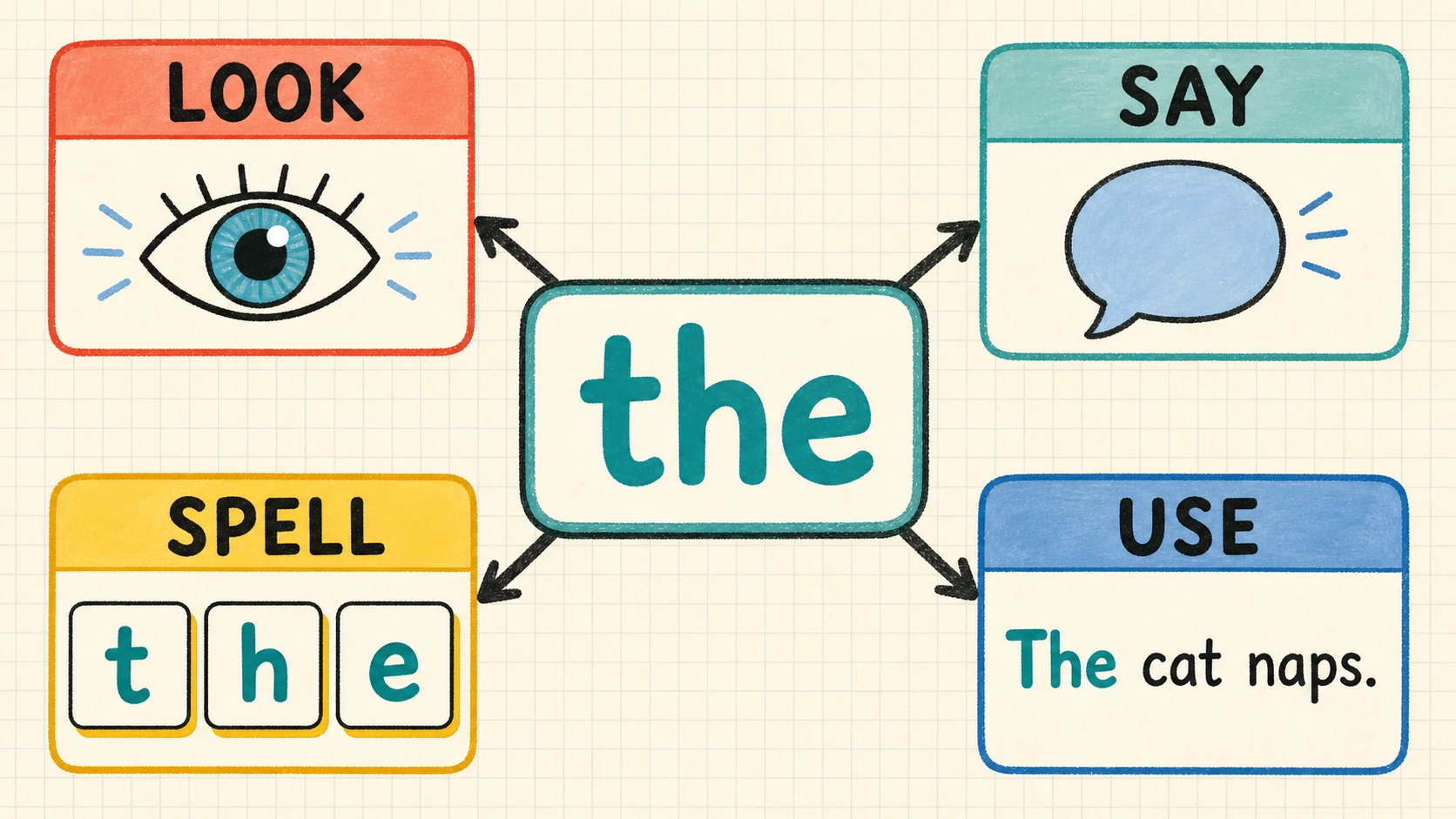 A visual map of the Pre-K Sight Words skills developed in this guide