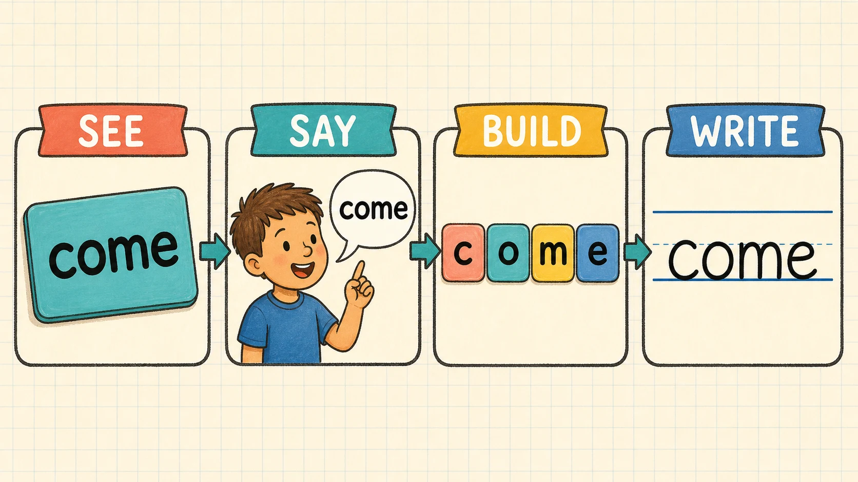 A Pre-K Sight Words progression from supported practice to independent work