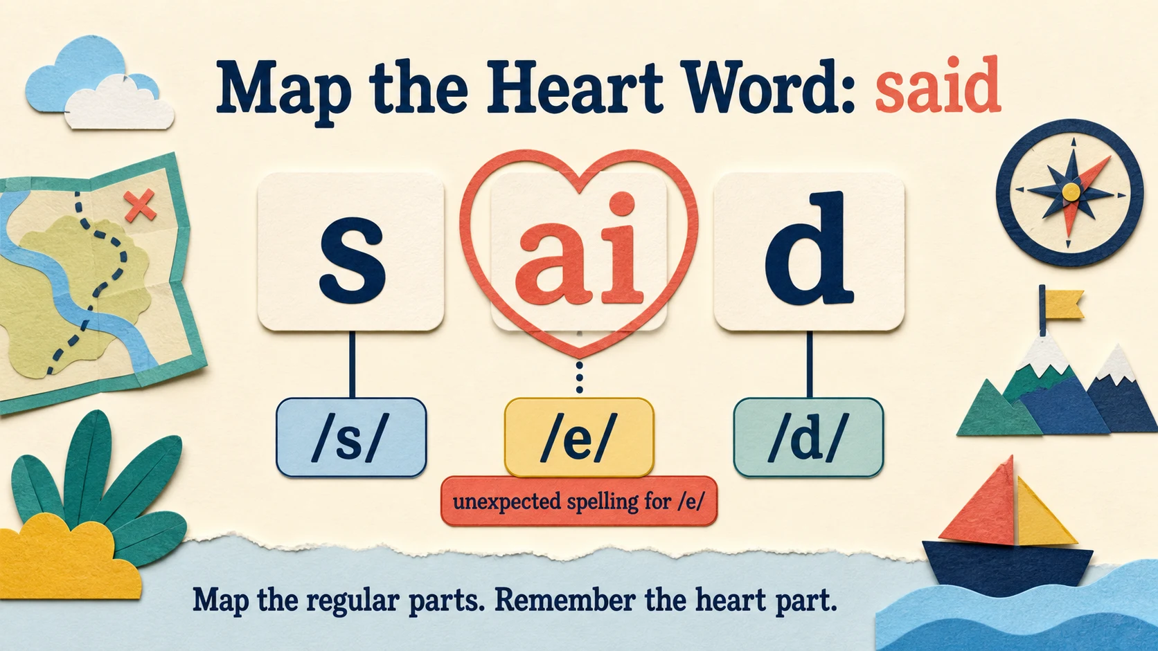 A visual map of the 2nd Grade Sight Words skills developed in this guide