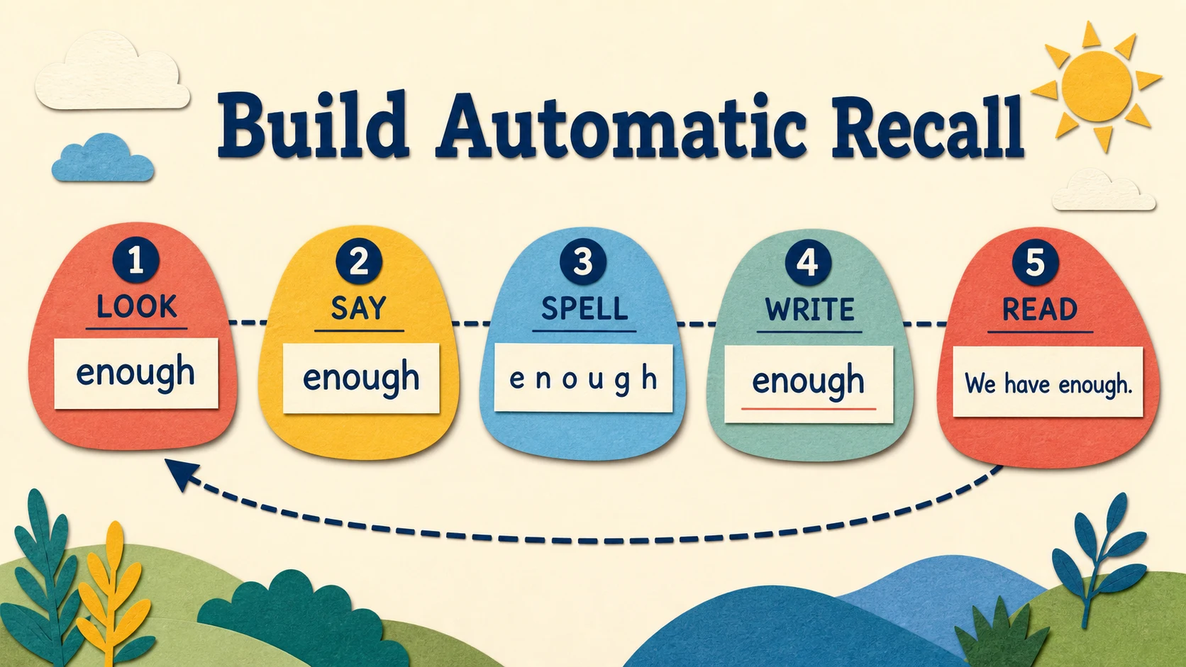 A 2nd Grade Sight Words progression from supported practice to independent work