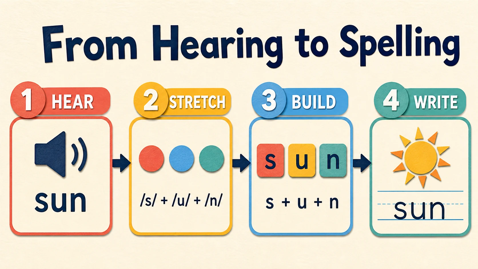 A 1st Grade Spelling Words progression from supported practice to independent work