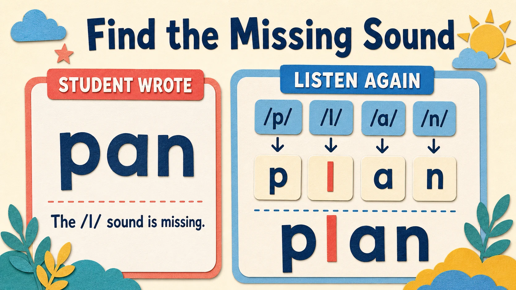 Common 1st Grade Spelling Words errors paired with diagnostic teaching responses
