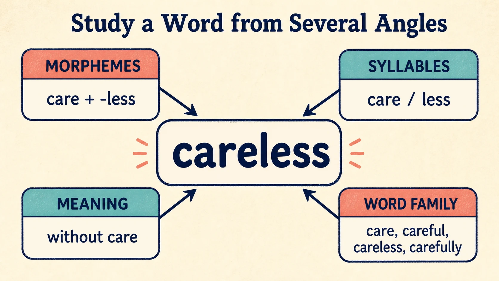 A visual map of the 2nd Grade Spelling Words skills developed in this guide