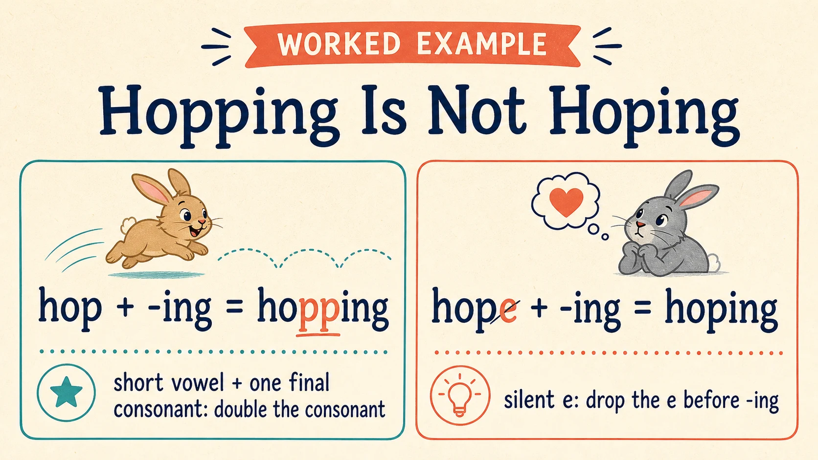 A worked 2nd Grade Spelling Words example moving from a concrete model to an answer