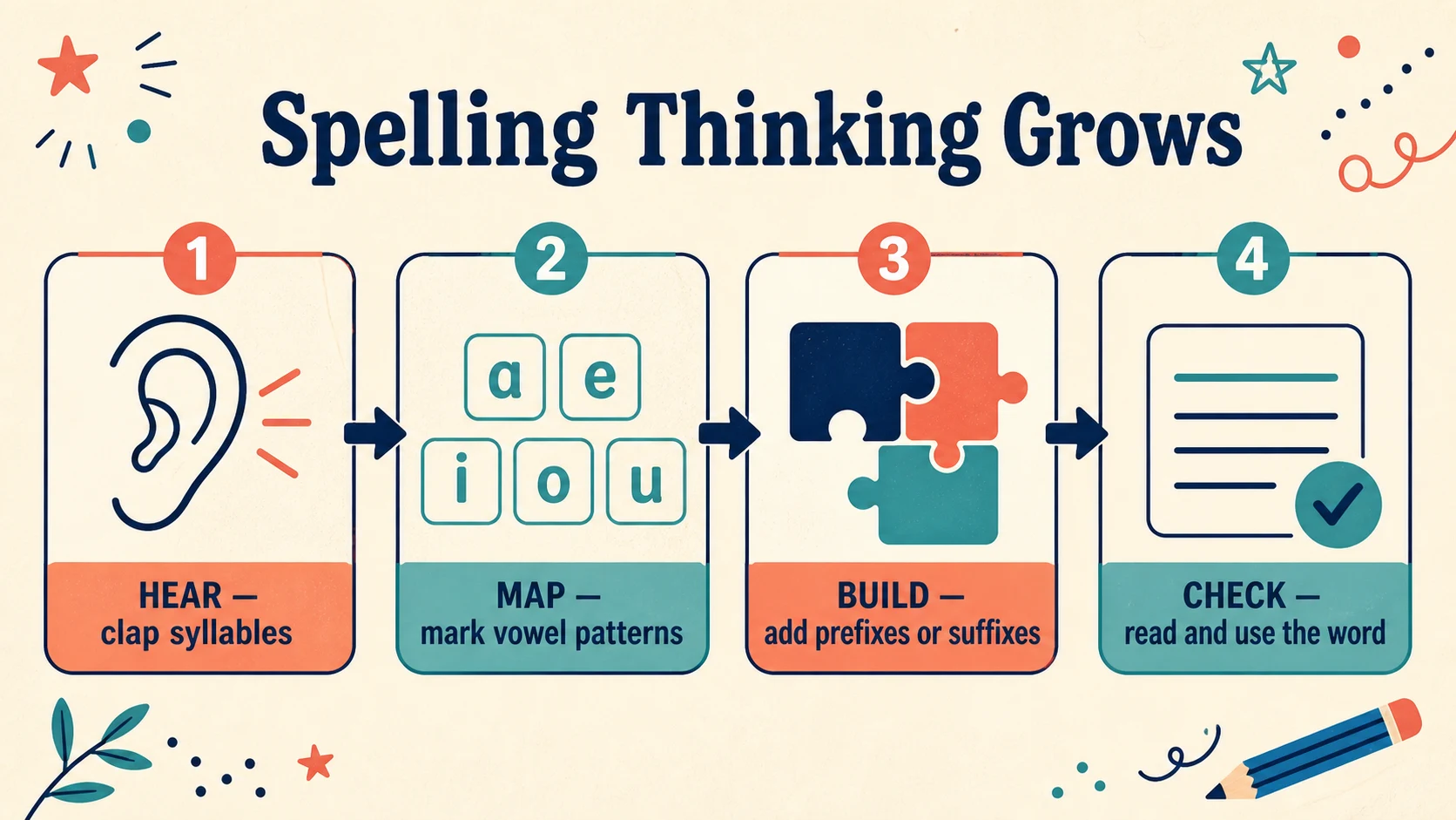 A 2nd Grade Spelling Words progression from supported practice to independent work