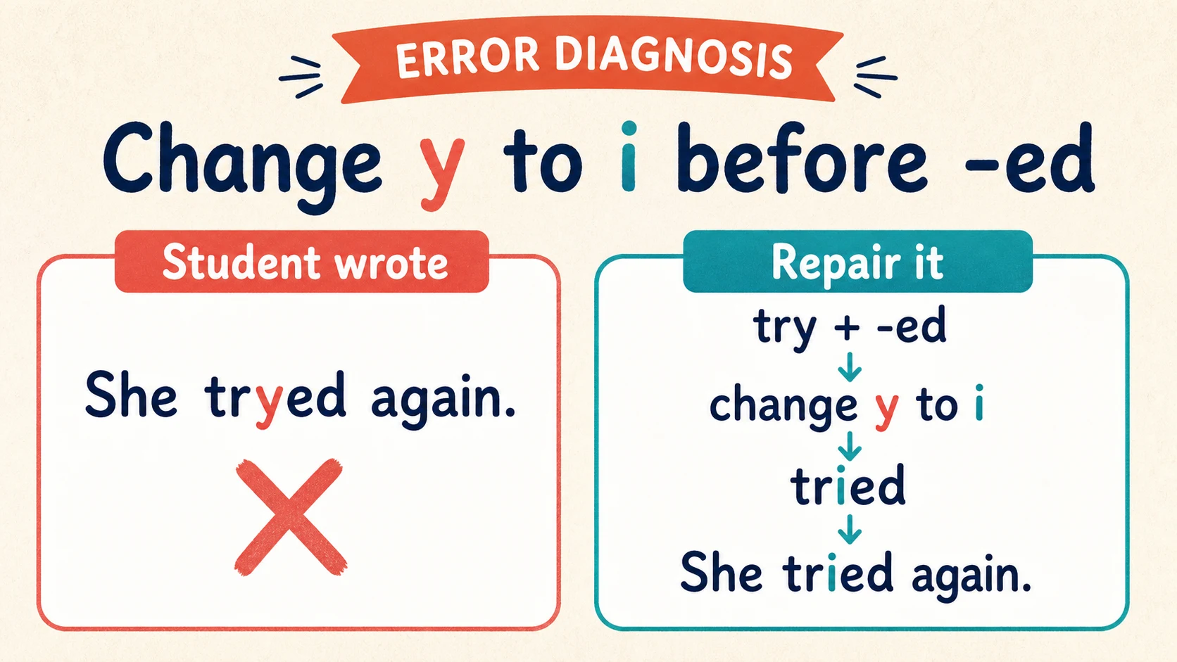 Common 2nd Grade Spelling Words errors paired with diagnostic teaching responses