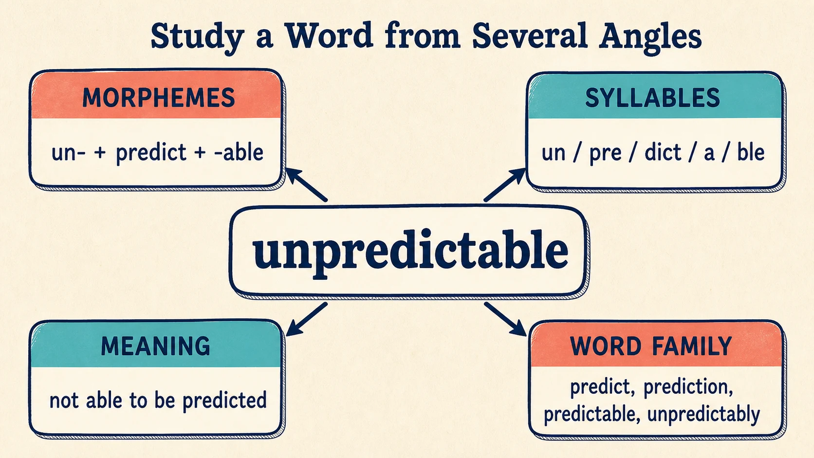 A visual map of the 4th Grade Spelling Words skills developed in this guide