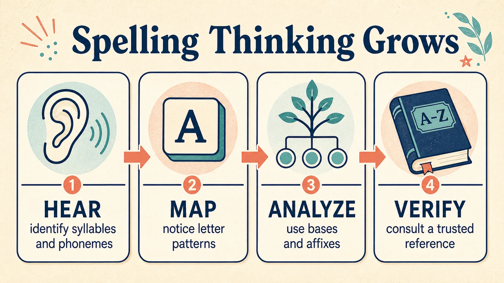 A 4th Grade Spelling Words progression from supported practice to independent work