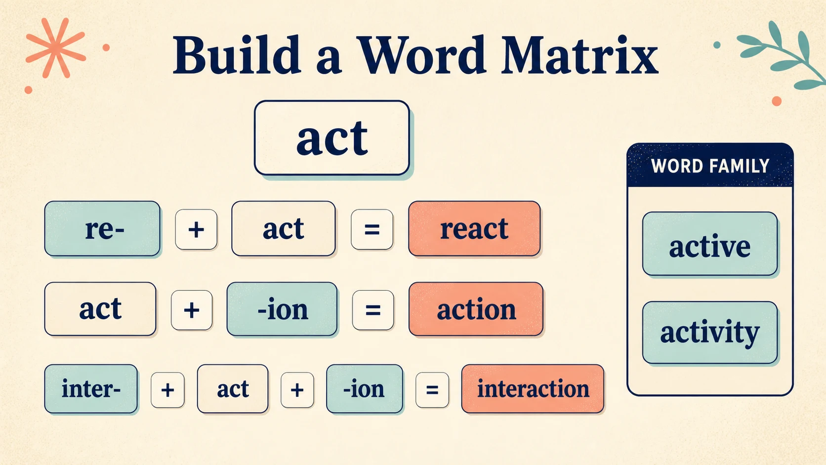 A short, repeatable 4th Grade Spelling Words lesson routine
