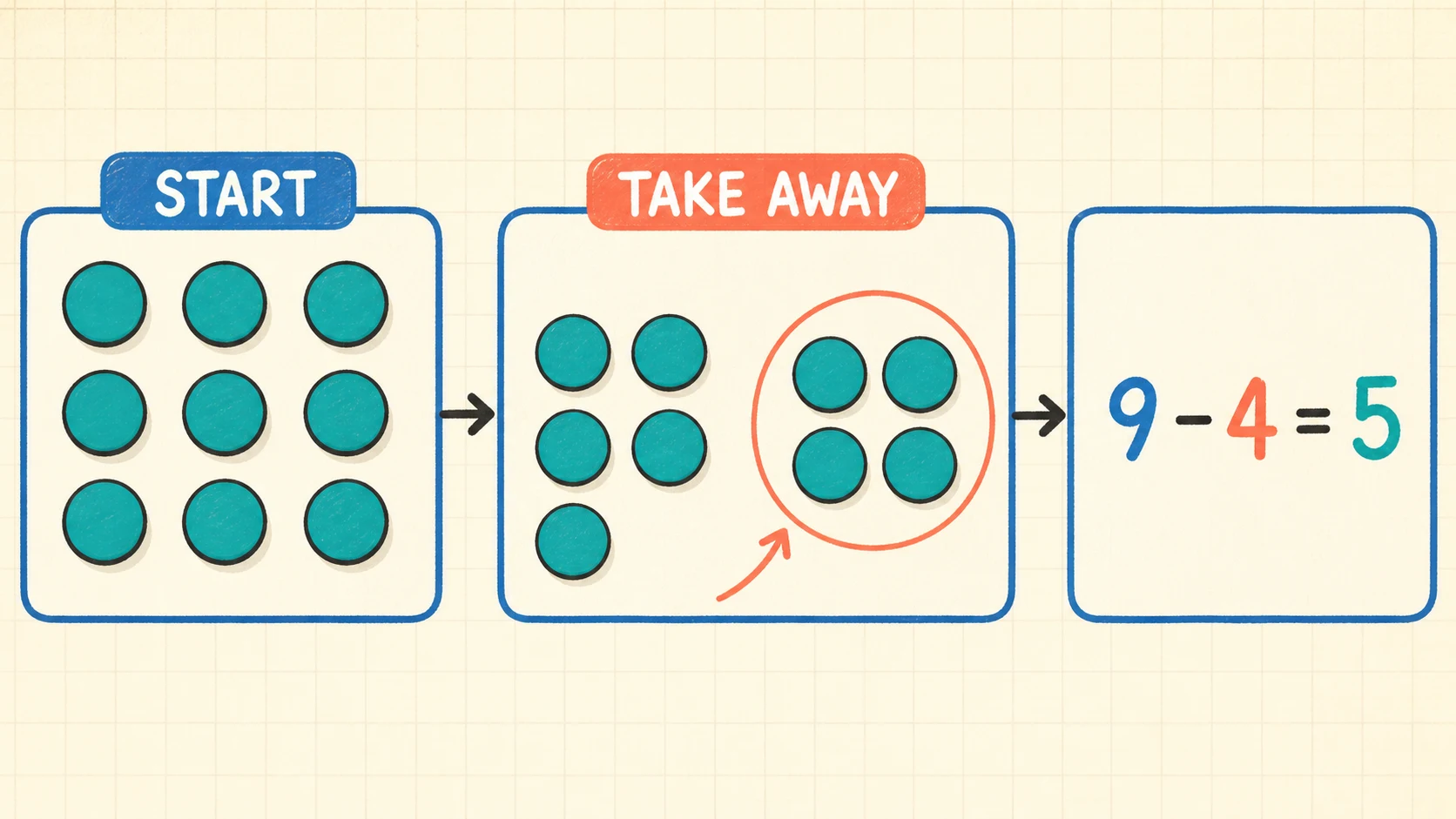 A visual map of the 1st Grade Subtraction skills developed in this guide