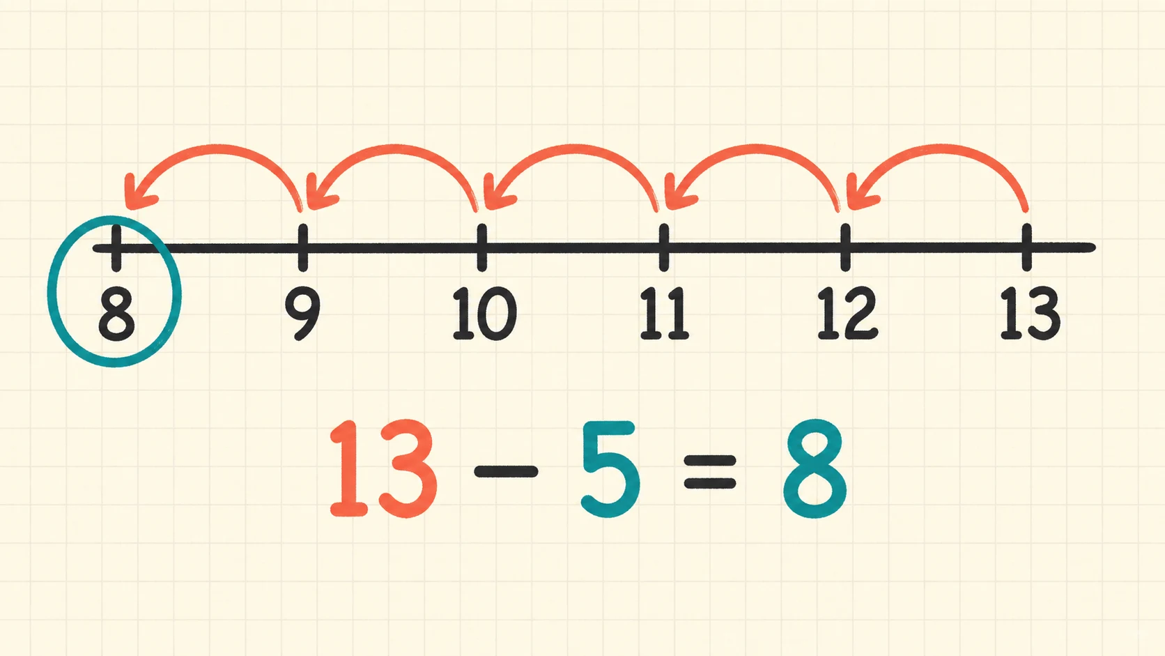 A worked 1st Grade Subtraction example moving from a concrete model to an answer