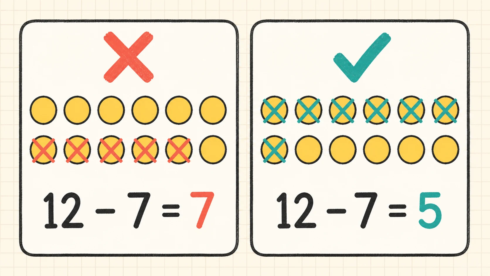 Common 1st Grade Subtraction errors paired with diagnostic teaching responses