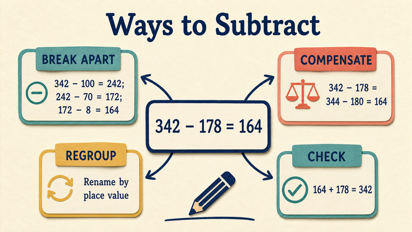 A visual map of the 3rd Grade Subtraction skills developed in this guide