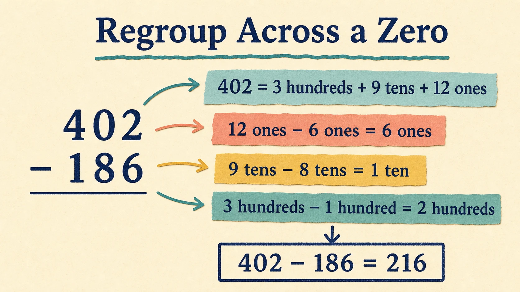 A worked 3rd Grade Subtraction example moving from a concrete model to an answer