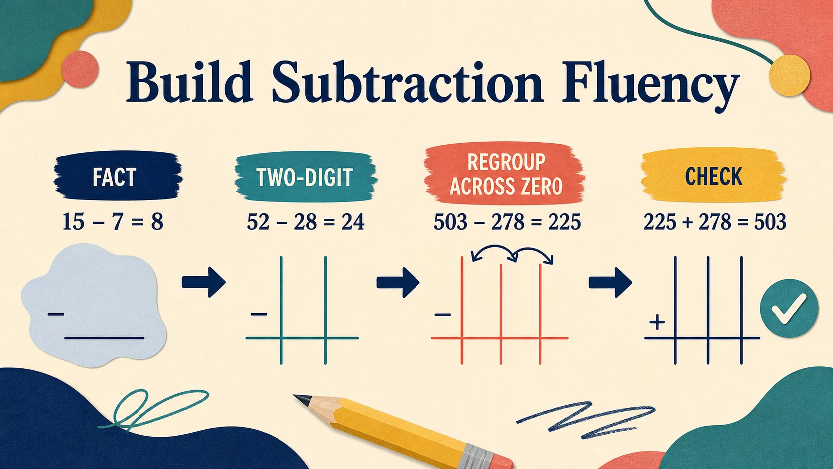 A 5th Grade Subtraction progression from supported practice to independent work