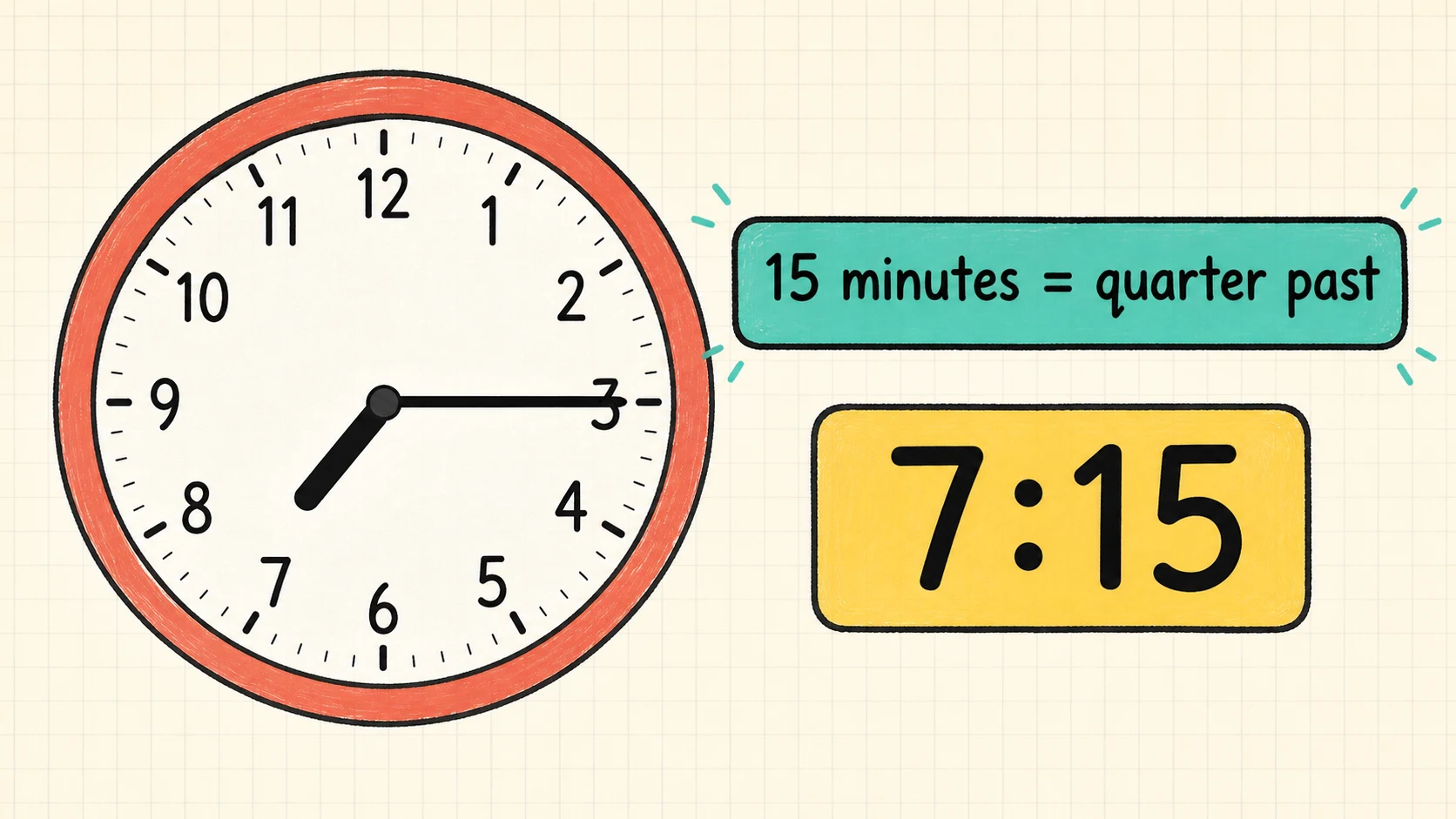 A worked 1st Grade Telling Time example moving from a concrete model to an answer