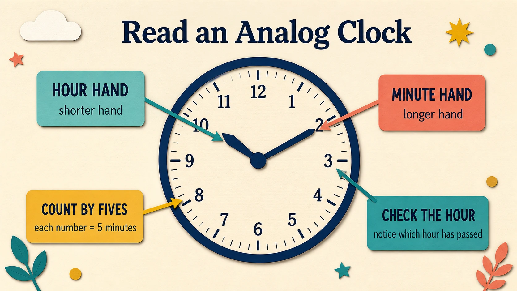 A visual map of the 3rd Grade Telling Time skills developed in this guide